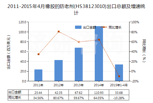 2011-2015年4月橡膠的防老劑(HS38123010)出口總額及增速統(tǒng)計